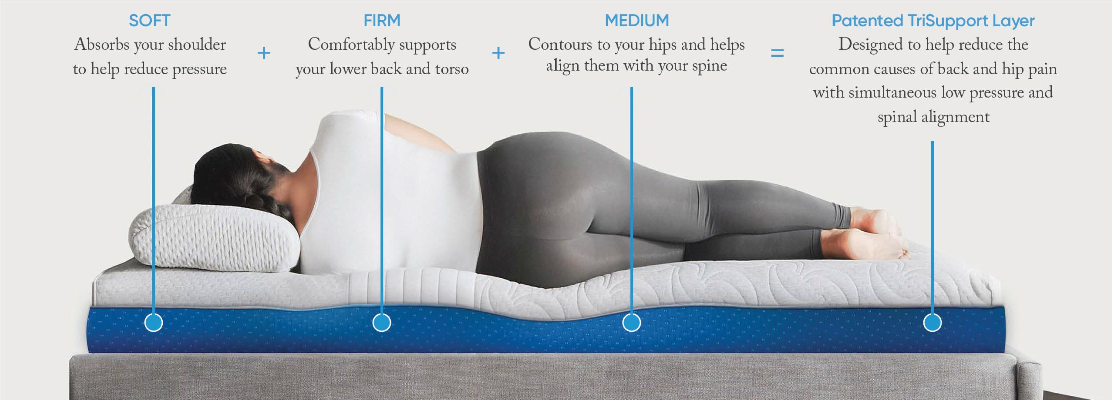 Woman laying on her side on a Level mattress. Patented TriSupport Layer: soft at the head, firm around the lower back and torso, medium at the hips.